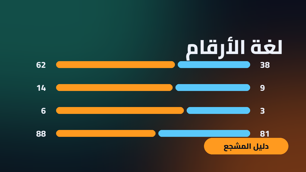 أشرطة مقارنة إحصائية بين فريقين باللونين البرتقالي والأزرق